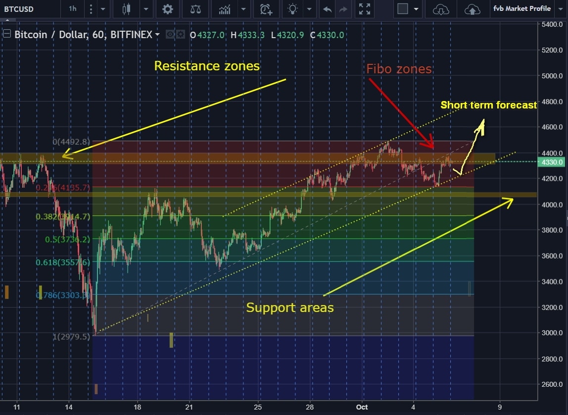 BTC / USD- краткосрочный прогноз | cryptos.tv