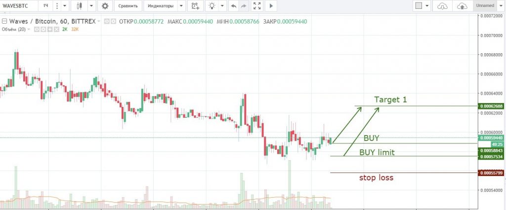 Торговый сигнал Waves/Bitcoin (WAVESBTC)