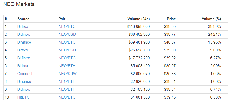 Покупай на слухах, продавай на новостях - NEO, GAS и Китай
