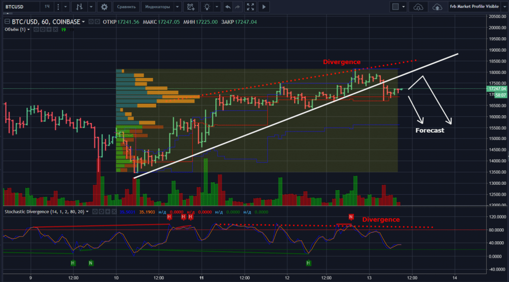 BTC USD прогноз