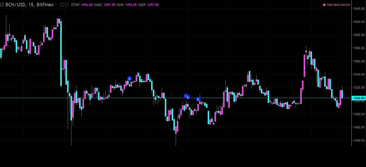 Трейдеры получили возможность торговать Bitcoin Cash на бирже Bitstamp рис 2