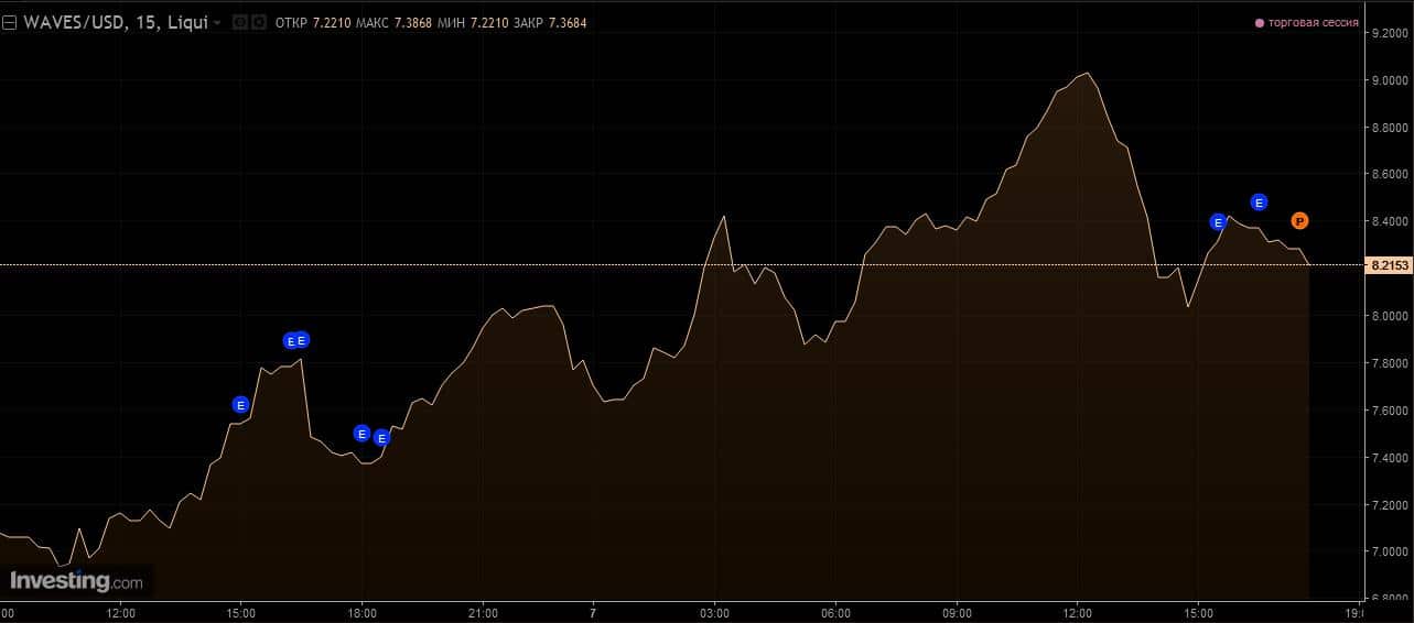Криптовалюта Waves обновила исторический максимум, приблизившись к 