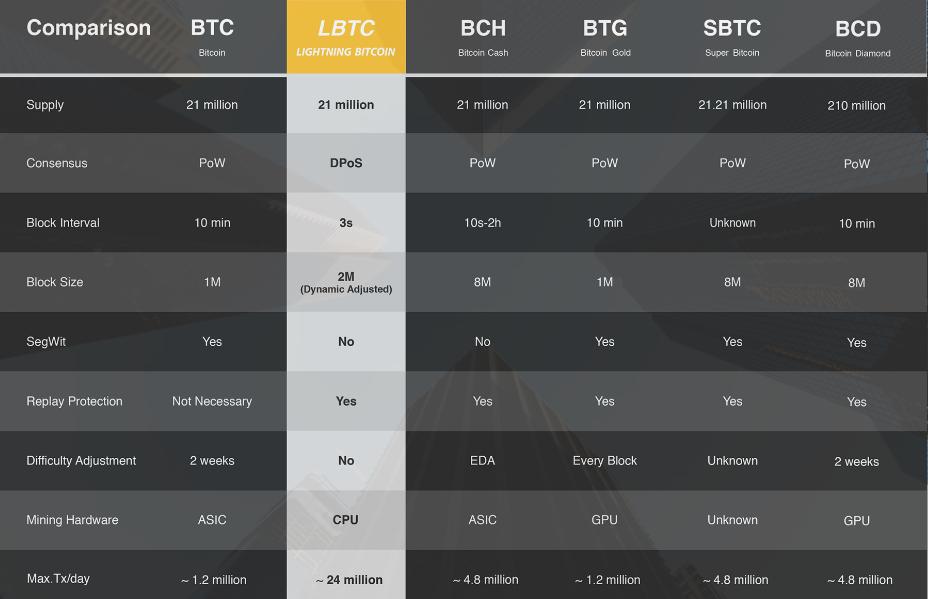 Хардфорк Lightning Bitcoin может состояться 23 декабря