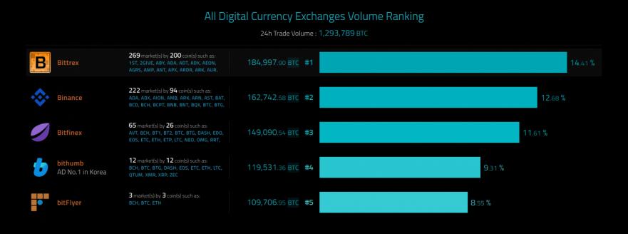 Криптобиржа Bittrex оказалась лидером по объему суточных торгов виртуальными валютами