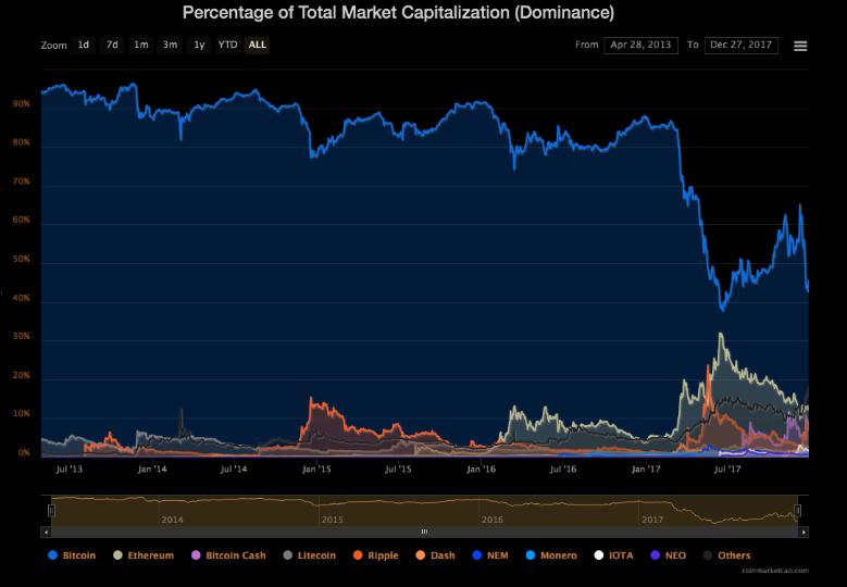 Биткоин медленно, но все же теряет статус основной криптовалюты