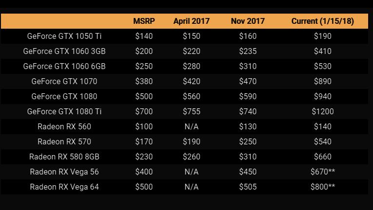 Nvidia ограничит продажу видеокарт майнерам