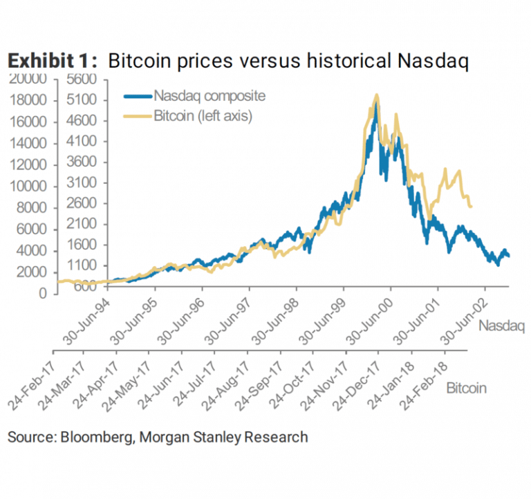 В Morgan Stanley отметили удивительное сходство развития Bitcoin с крахом Nasdaq