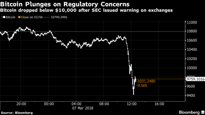 Bitcoin обвалился на фоне заявлений SEC о нелегальности незарегистрированных торговых платформ