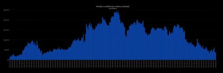 Количество сделок с биткоином упало до двухлетнего минимума