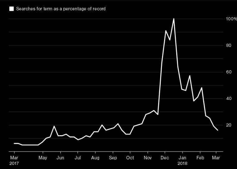 Google: интерес к биткоину в интернете упал до минимума с октября 2017 года