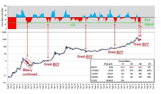 Аналитики с Уолл-Стрит разработали индекс, дающий сигналы к покупке биткоина