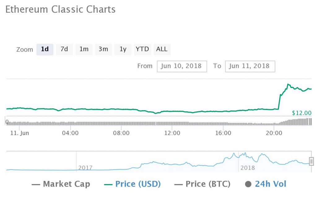 Стоимость Ethereum Classic выросла на 25% на фоне новости о листинге на Coinbase