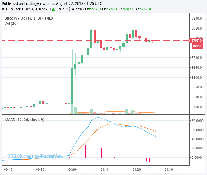 Утро, 22 августа – всего за 1 минуту стоимость Bitcoin увеличилась на 0