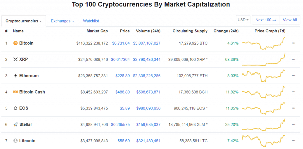 Ripple продолжает невероятный забег, опередив Ethereum по капитализации