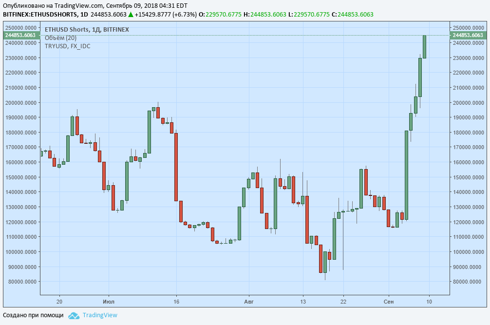 Погружение рынка: курс Bitcoin вновь опустился до ,140, Ethereum обвалился ниже 0 рис 2