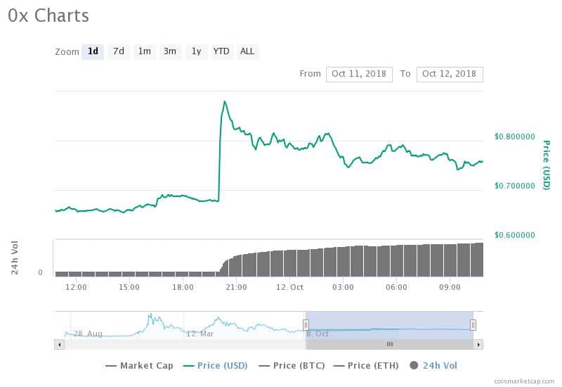Coinbase объявила о поддержке 0x (ZRX) – курс монеты вырос более чем на 15%