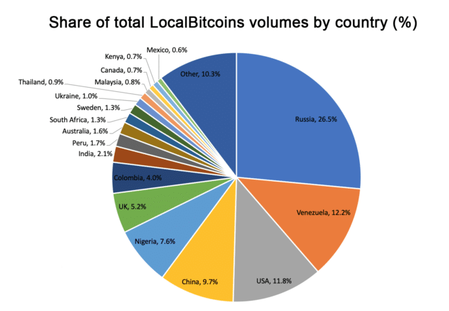 Россия является лидером по объемам торгов на LocalBitcoins
