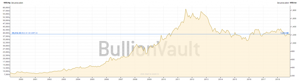 Аналитик Стивен Иннес ошибочно прогнозирует рост курса золота на фоне падения цены Bitcoin
