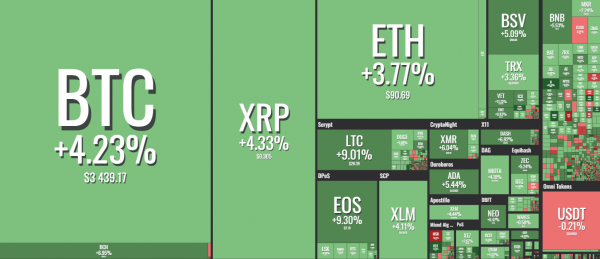 Ethereum обошёл Bitcoin Cash по цене за единицу на фоне зелёных показателей рынка рис 2