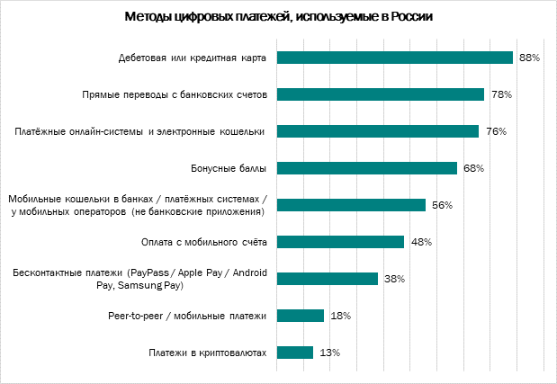 Исследование: 13% жителей РФ платят криптовалютой за товары в интернете рис 2