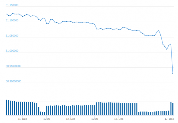 Ethereum обошёл Bitcoin Cash по цене за единицу на фоне зелёных показателей рынка рис 3