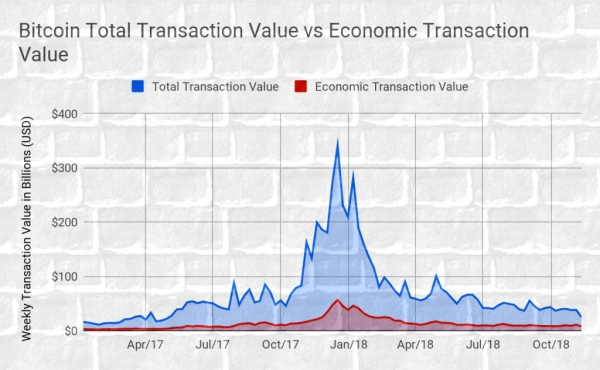 Chainalysis: Реальные платежи составляют только 20% транзакций в биткоине