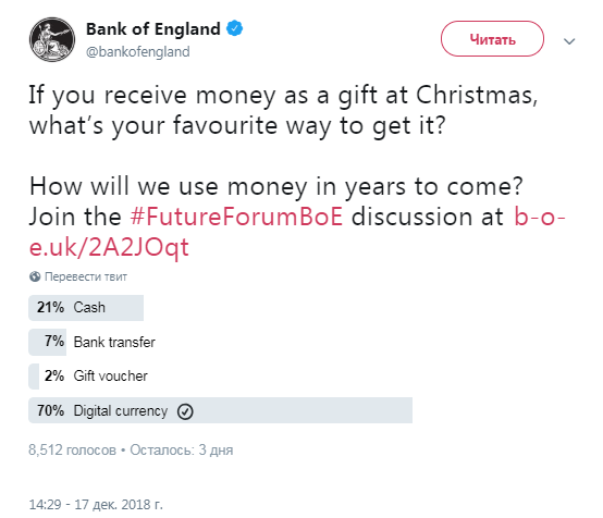 Опрос: 70% респондентов предпочитают криптовалюты всем формам денежных подарков на Рождество рис 2