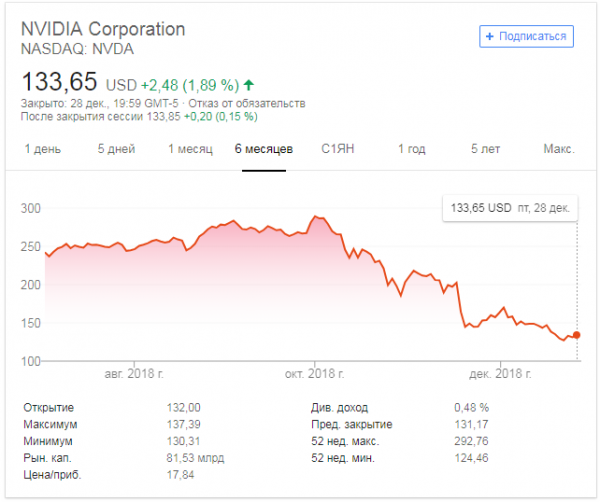 Nvidia стала фигурантом группового иска на фоне падения интереса  крипто-майнеров к её продукции рис 2
