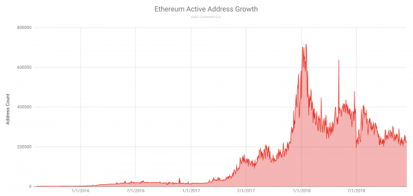 Число адресов в сети Ethereum превысило 50 млн; лишь 0,5% являются активными рис 3