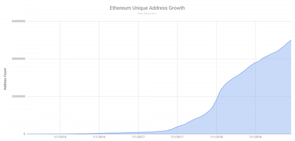 Число адресов в сети Ethereum превысило 50 млн; лишь 0,5% являются активными рис 2