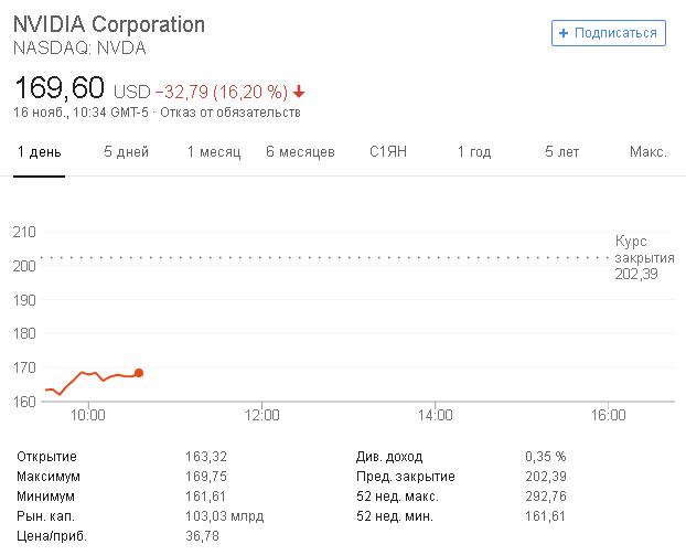 Выручка Nvidia за 3 квартал составила ,18 млрд несмотря на низкий спрос со стороны майнеров