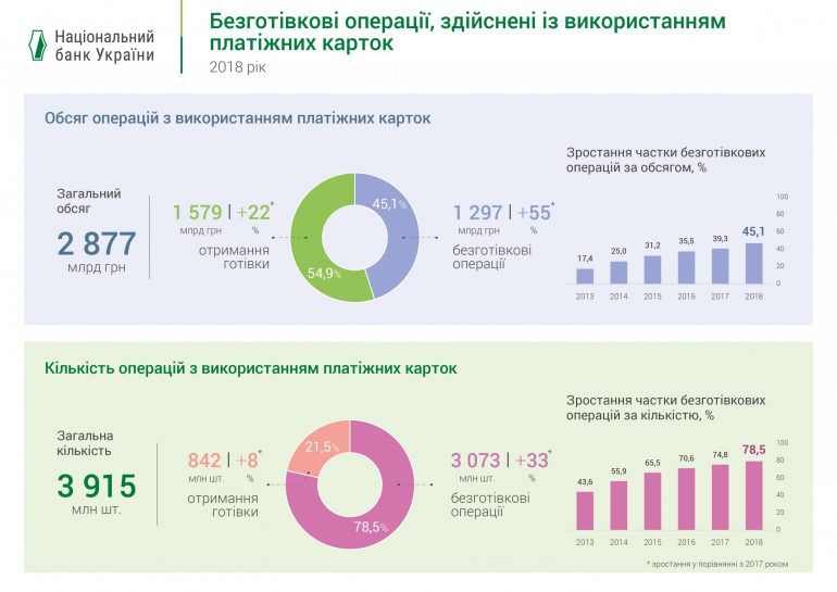 НБУ рассказал о темпах роста рынка платежных карт и безналичных операций в Украине за полный 2018 год [инфографика] рис 2