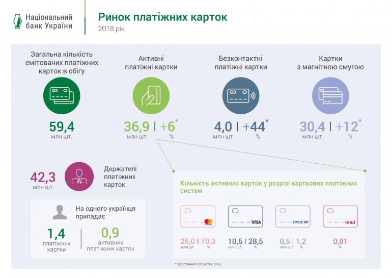 НБУ рассказал о темпах роста рынка платежных карт и безналичных операций в Украине за полный 2018 год [инфографика] рис 3