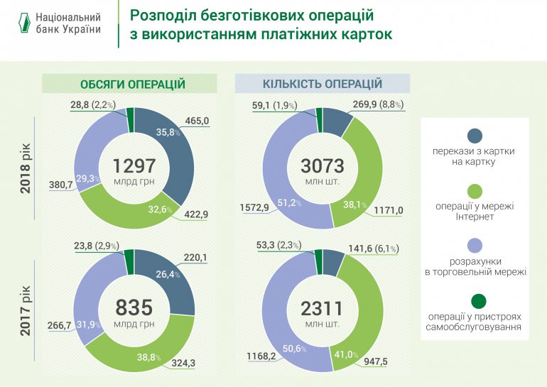 НБУ рассказал о темпах роста рынка платежных карт и безналичных операций в Украине за полный 2018 год [инфографика] рис 5