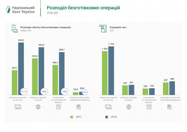 НБУ рассказал о темпах роста рынка платежных карт и безналичных операций в Украине за полный 2018 год [инфографика] рис 6