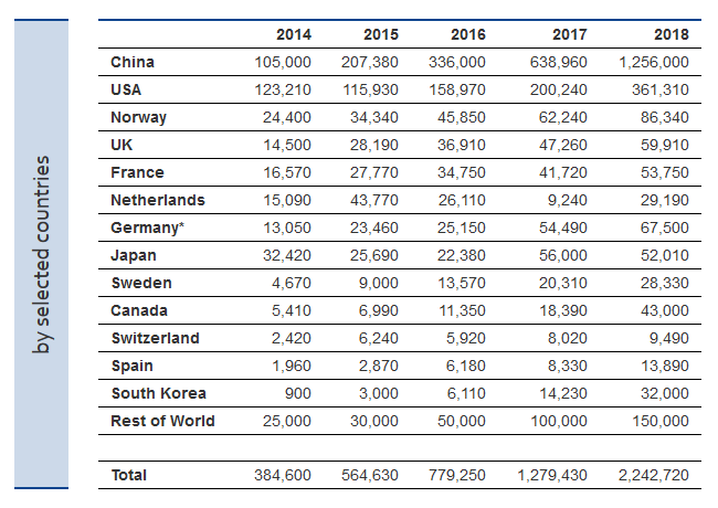 ZSW: По итогам 2018 года самая электромобильная страна — Китай, бренд — Tesla, модель — Tesla Model 3 (по показателям за все время — Китай, BYD и Nissan Leaf) рис 3