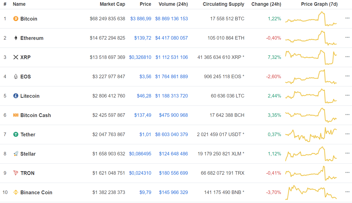 Рынок криптовалют «позеленел»: bitcoin вновь вышел в рост