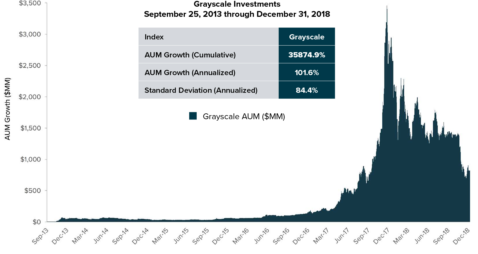 Grayscale отчиталась о рекордном объеме привлеченных средств в 2018 году