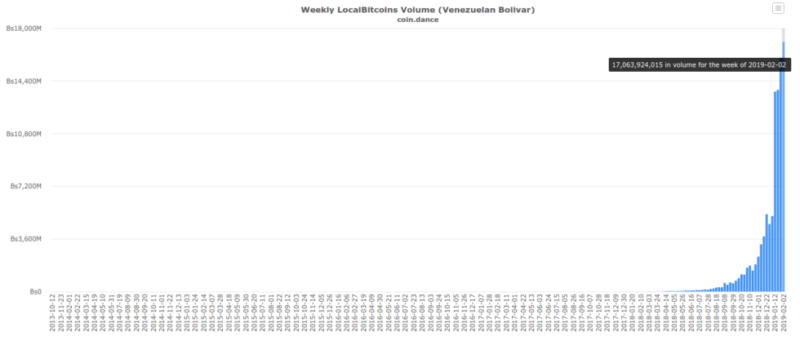 показатели Венесуэлы по BTC на LocalBitcoins