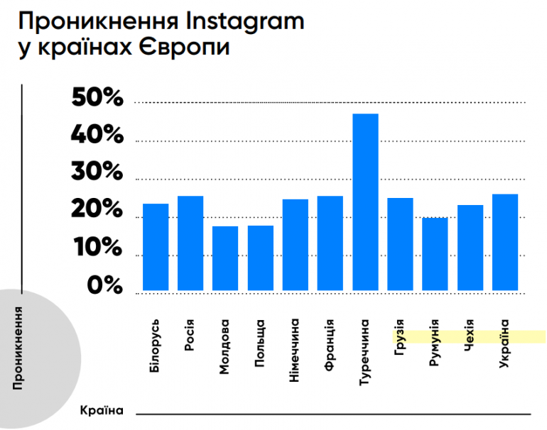 Количество украинских пользователей Instagram за 2018 год выросло более чем на 50% — подробная статистика рис 2