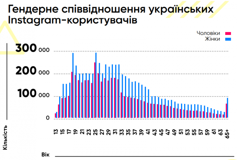 Количество украинских пользователей Instagram за 2018 год выросло более чем на 50% — подробная статистика рис 3