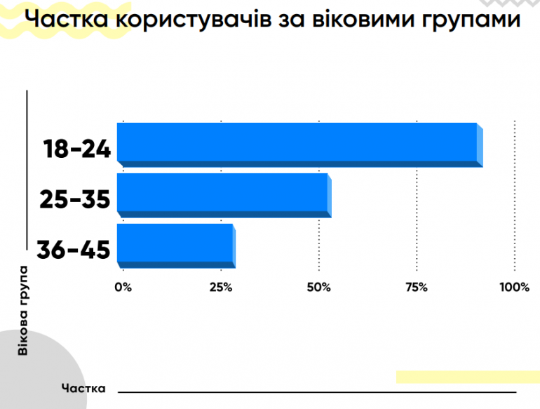 Количество украинских пользователей Instagram за 2018 год выросло более чем на 50% — подробная статистика рис 4
