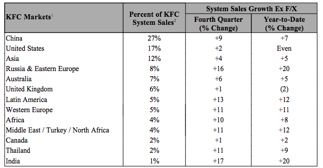 Доли стран и регионов в мировых продажах KFC