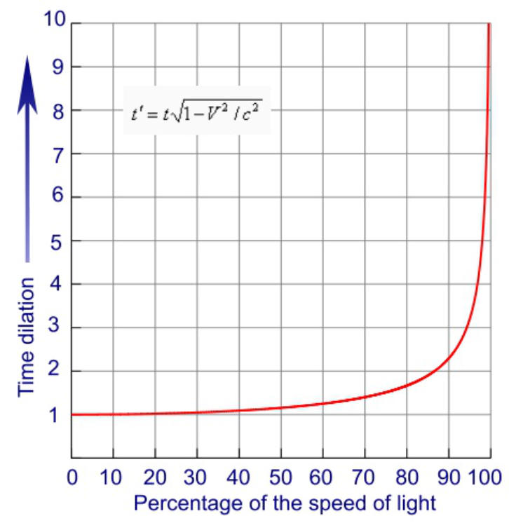 Диаграмма, отображающая искривление времени по мере приближения к скорости света / © E=Mc<sup>2</sup> Explained