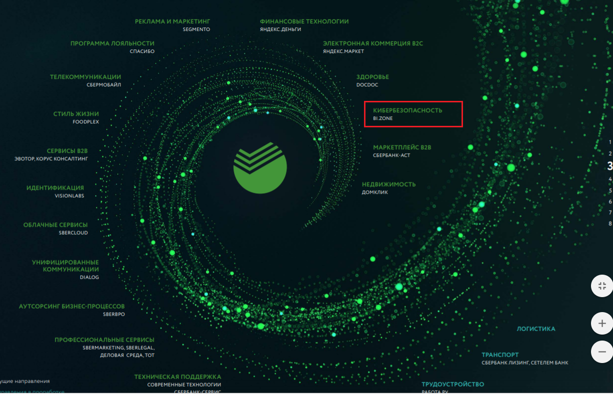 Зеленая экосистема москвы как это работает. Сбер экосистема. Экосистема Сбербанка 2021. Кибербезопасность Сбербанк. Экосистема Сбербанка 2022.