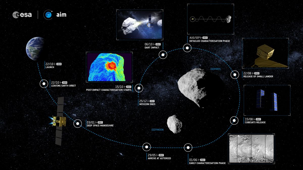 Инфографика миссии AIDA / © ESA