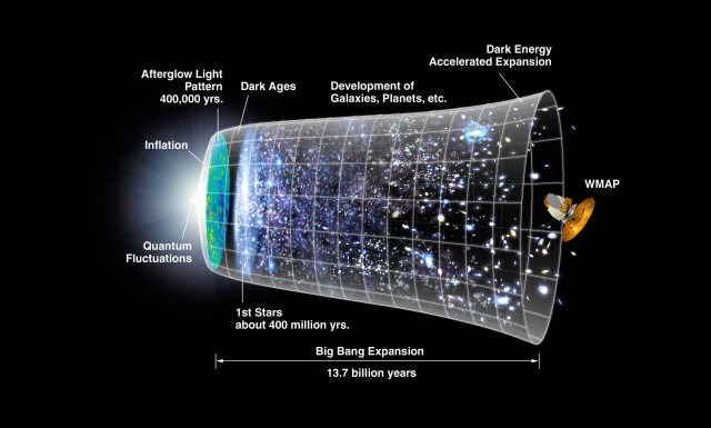 Хронология расширения Вселенной, начиная с Большого взрыва. Согласно теории струн, это всего лишь один из многих возможных миров / © NASA