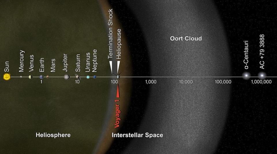 Логарифмическая диаграмма расстояний, показывающая для сравнения аппарат «Вояджер-1», Солнечную систему и ближайшую к ней звезду / © NASA/JPL-Caltech