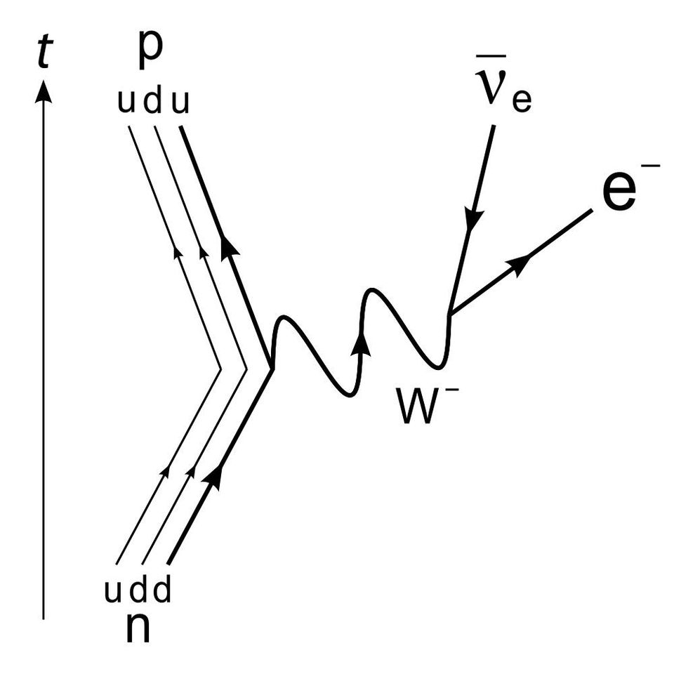 Фейнмановская диаграмма, описывающая превращение нейтрона в протон, электрон и антиэлектронное нейтрино, объясняющее проблему несохранения энергии в бета-распаде / © Joel Holdsworth