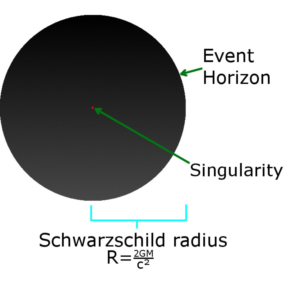 Строение черной дыры: сингулярность, горизонт событий и шварцшильдовский радиус (область от сингулярности до горизонта событий) / © SubstituteR, CC BY-SA